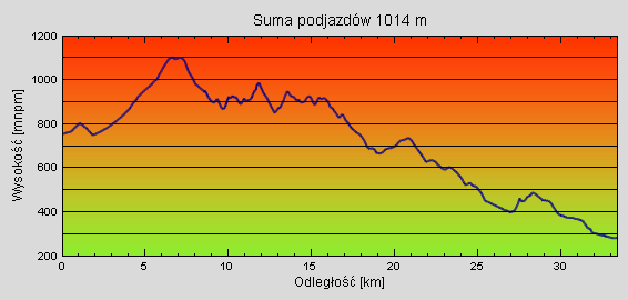 Profil wycieczki z 10.VIII.2012 - Ramzova-Hranicky-Javornik