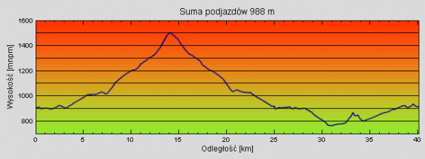 Zakopane - Murowaniec - Antałówka